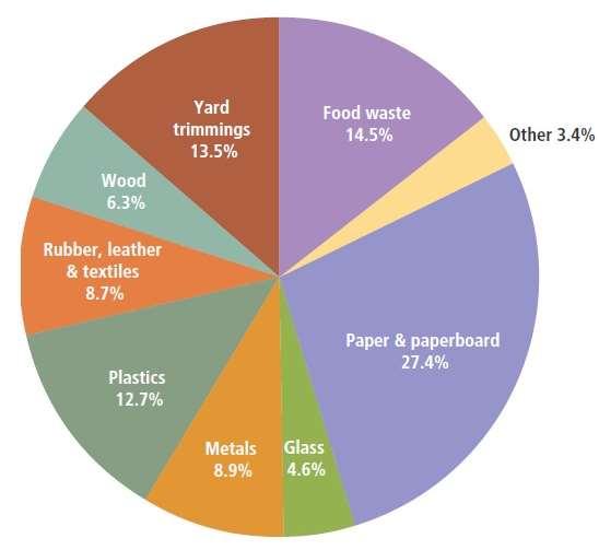 Benefits of Composting Landfill Reduction Organics constitute 28% of the Waste Stream (before recycling & composting) and 29.