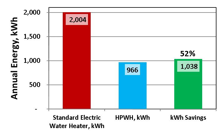 That ratio is 0.868 9 which was multiplied by 0.95 to give an effective EF of 0.825 for an electric resistance water heater in the study houses.