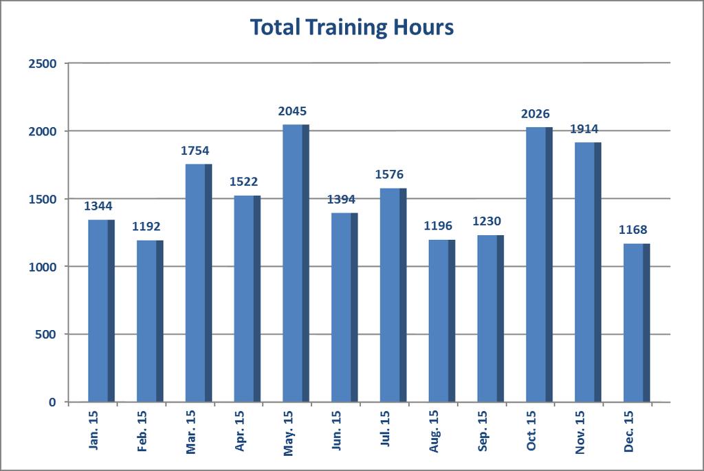 Agency Preparation Training is the department s second most important mission goal. In 2015, LPFD spent 18,361 hours training.
