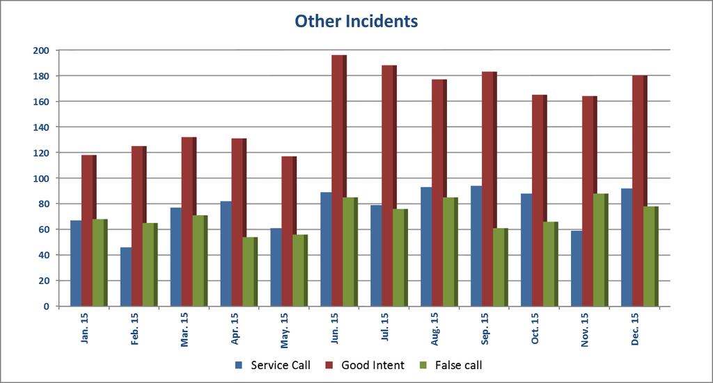 Other Incidents Other incidents include service calls, good intention calls, and false calls. These incidents represent 37% of all calls to LPFD.