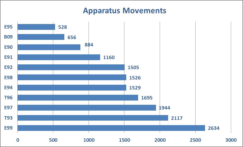 The Apparatus Movements graph shows the actual times each apparatus has