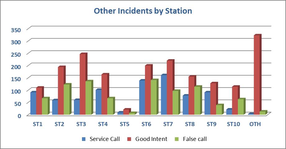 Non-Emergency Incidents by Station Area Fire Calls by Station Area While the majority of fire calls that