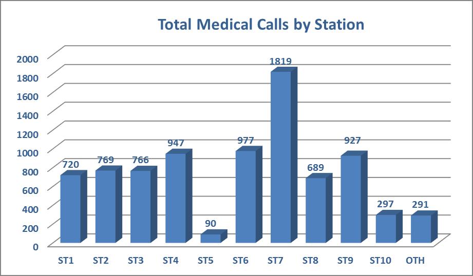 Medical Calls by