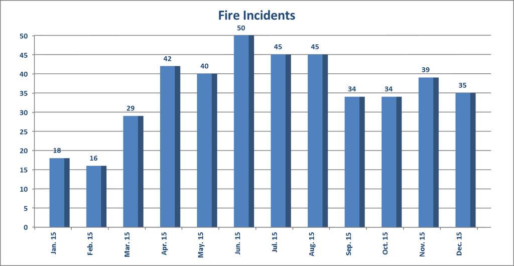 Fires Although fire represents only 3% of all calls for service,