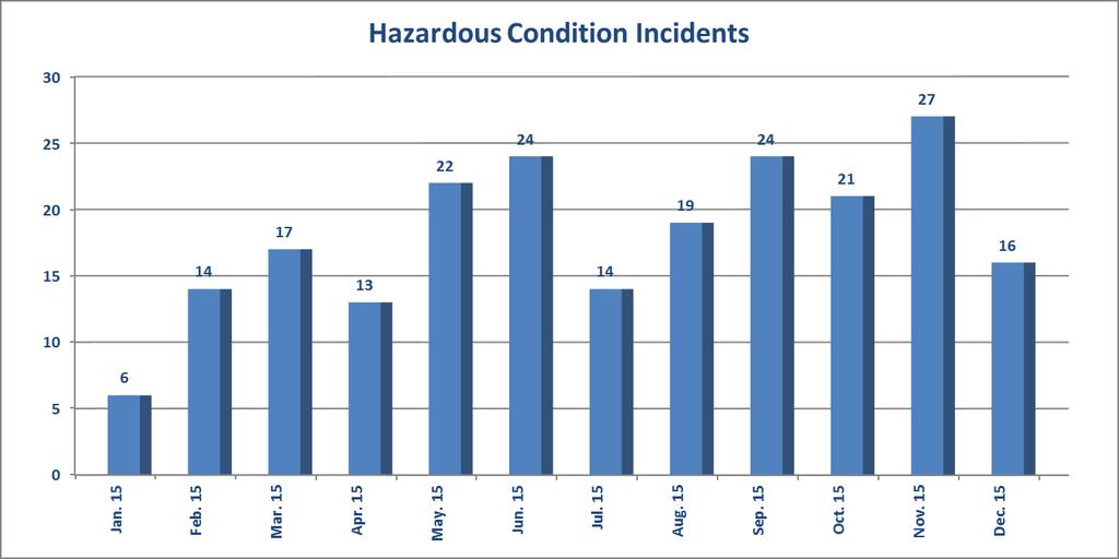 Hazardous Condition Calls Department-wide Hazardous Condition calls for service include incidents of flammable spills and leaks, chemical releases, electrical or mechanical problems, biological