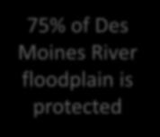 floodplain is protected 75% of