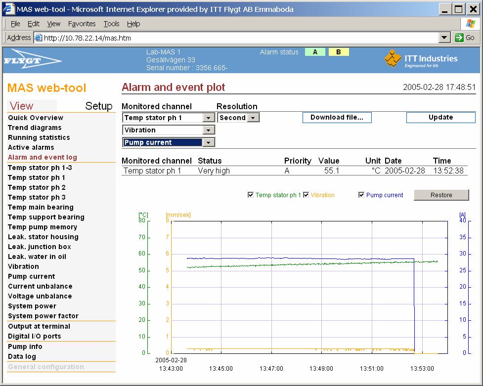 Data for all channels preceding an alarm event are stored and can be plotted.