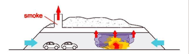 Figure 1 Semi-transverse ventilation during normal operation, fresh air injection (PIARC Technical Committee 3.3 on Road Tunnel Operation, 2011).