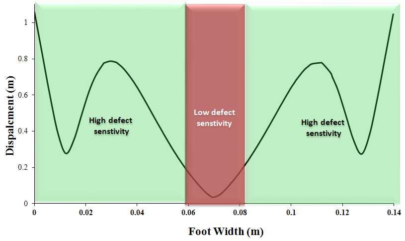 the width of the foot of F4 wave