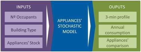 What is the solution? The Stochastic Model of Appliances Energy Consumption is a tool that provides detailed load profiles for electric devices.
