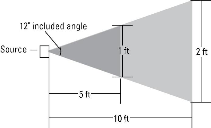 Installation Mounting To determine the primary beam width, you will need the included angle of the beam. For example, the included angle is typically 12.
