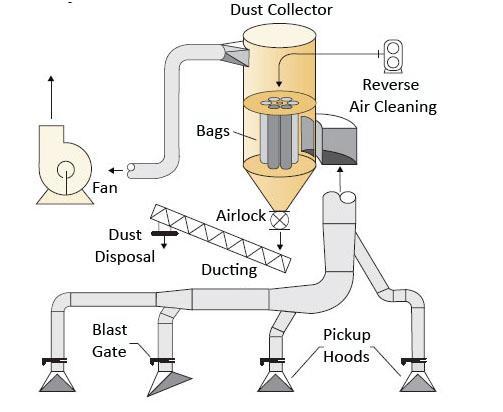 Dry Collection Systems There are three major types of fabric filters or baghouses : Mechanical Shaker Use vibration to shake off the dust cake.