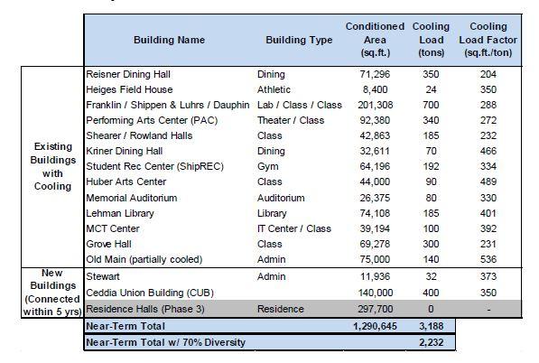 Connected Cooling Load, Source Gannett Flemming 2012 Report The existing chiller plant was designed to accommodate 3,000 tons of cooling and has a connected diversified load of 2,232.