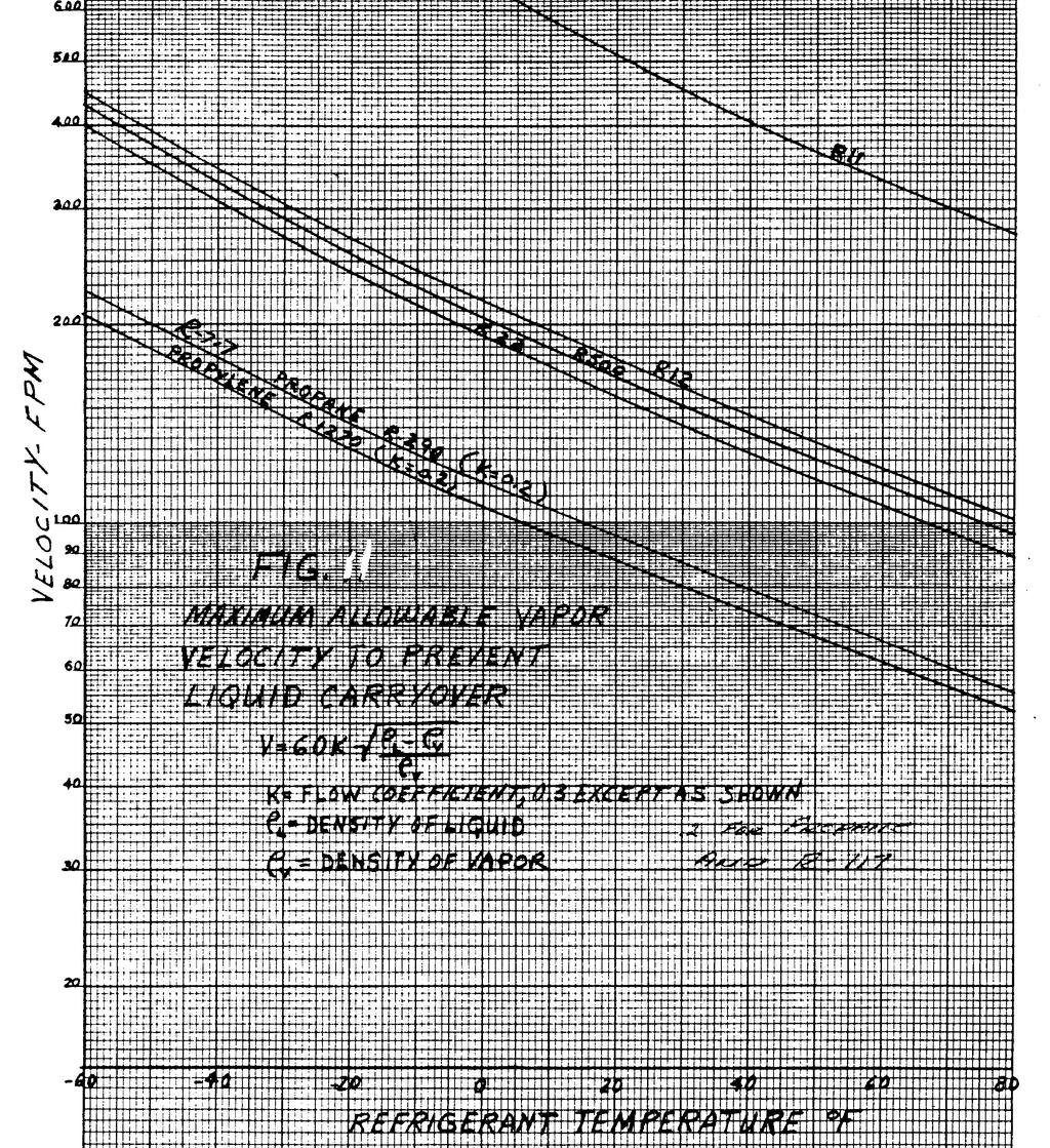 Figure 13-10 Maximum Gas/Liquid Gravity Separation Velocity All there related data and curves for this job are for reference only.
