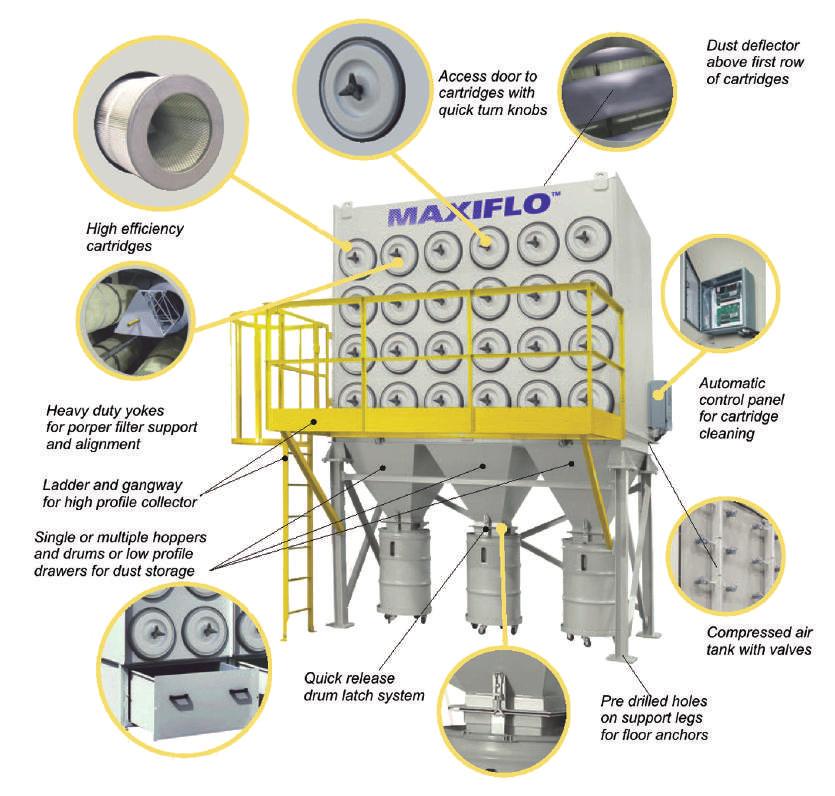 Cartridge Type MAXIFLO MODULAR DUST COLLECTORS The MAXIFLO dust collector is horizontal down flow type dust collector. Dust-laden air is drawn into the collector by means of a fan.