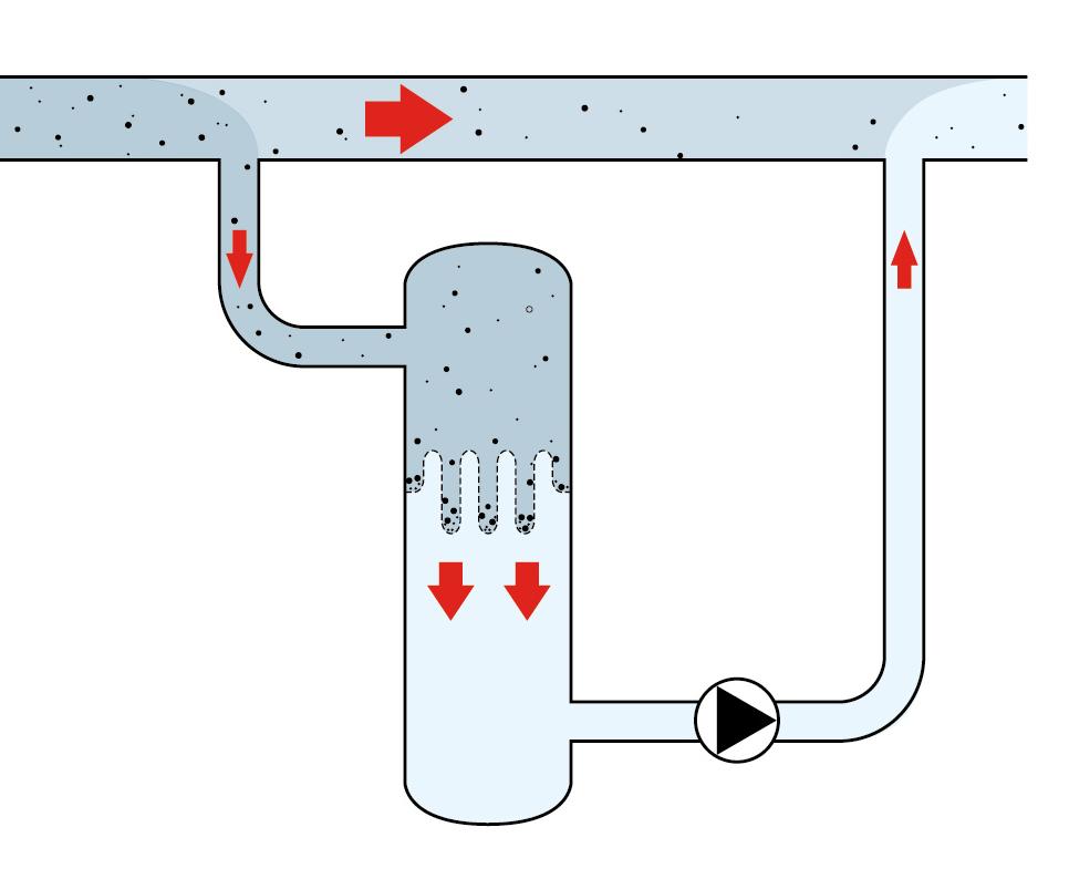 Double thrust function In this solution, part of the oxygen-rich water is scrubbed using a separation element and then propelled through the plenum chamber of the separator.
