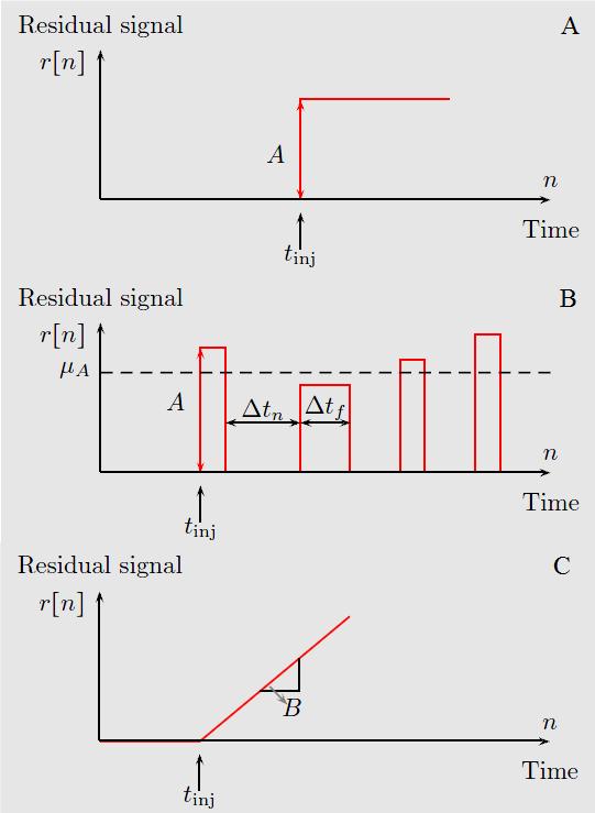 The change in residual signal magnitude, A, caused by the fault is drawn from a Gaussian distribution with mean µ A and variance σa 2.