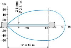 Performance Curves Detection Curves With Thru-beam Accessory (Thru-beam)