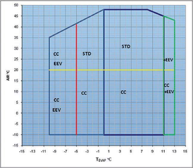 8 OPERATING LIMITS The graphs below illustrate the operating limits of MTE (in the case of continuous operation) in relation to the evaporation temperature and outdoor air temperature. WARNING!