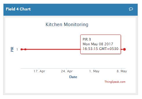 Fig3: Fire Sensor detects the fire in the kitchen Fig4: PIR Sensor detects the Human Body Fig5: LDR detects the light intensity in the kitchen 6.