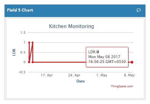 Kitchen monitoring system with the control, communication and web based monitor and automatic control of equipment is forming a trend in automation field.