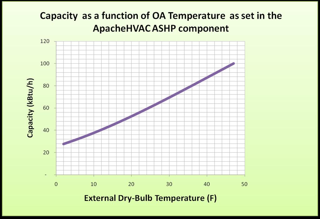 Figure 3-34 above, the COP for the fully loaded heat pump at the 47 F rating condition would be 4.0, and this is the outdoor temperature at which the full rated capacity would be available.