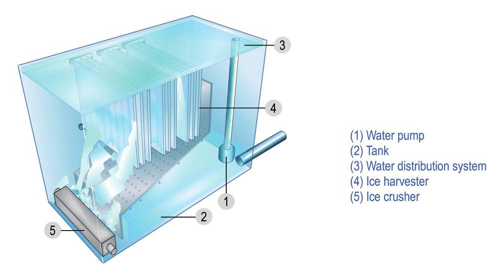 Construction of the icemaker Advantages Low running costs: Low electric consumption due to high evaporation temperature Ice maker in stainless steel completely Durability Reliability Chip ice some cm