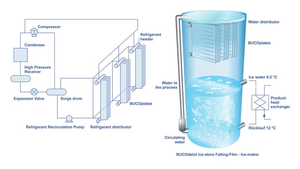 Method of operation Making Ice Ice is frozen on vertical evaporator panels and forms a 6 8 mm thin layer of ice, which keeps the resistance of heat conductivity always at a low level.