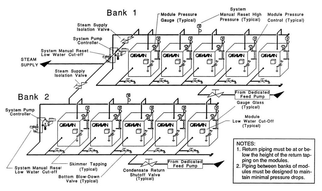Figure 11: Steam modules, isolated banks