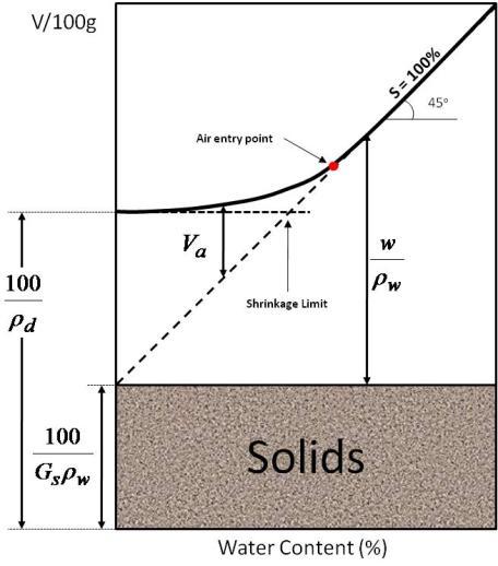 w (%) Void ratio % Passing same phenomenon that occurs during isotropic consolidation due to mechanical compression. Figure 2 presents the relationship between the volume per 1 g of dry soil vs.