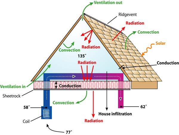 Flexible Roofing Facility: 2004 Summer Test Results Background Improving attic thermal performance is fundamental to controlling residential cooling loads in hot climates.
