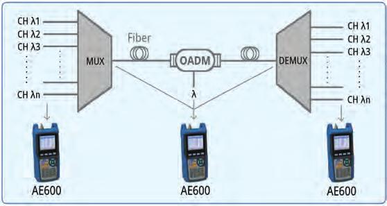 AE600 CWDM Channel Analyzer Key Benefits Analyze 16 wavelengths (ranging from 1271-1611nm) simultaneously All day testing with 5 hours' continuous operation Interchangeable connectors facilitates