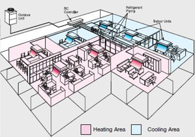 FIGURE 1. SCHEMATIC DIAGRAM OF A VRF SYSTEM WITH HEAT RECOVERY Although very popular in Asian countries, this technology is still trying to get its foothold in US markets.