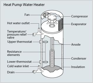 1.3 Heat Pump Water Heater Heat pump water heaters use electricity to absorb heat from ambient air to heat water.