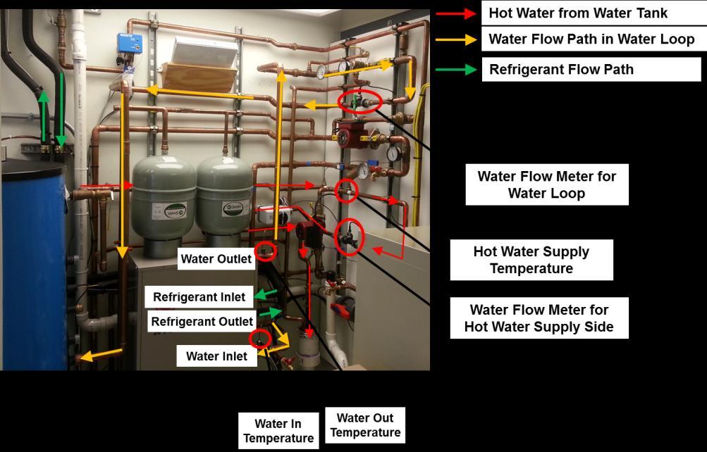 Figure 3.16: Measurement location of water heating system he water temperature entering and leaving the water heating system was measured by -type in-stream thermocouples.