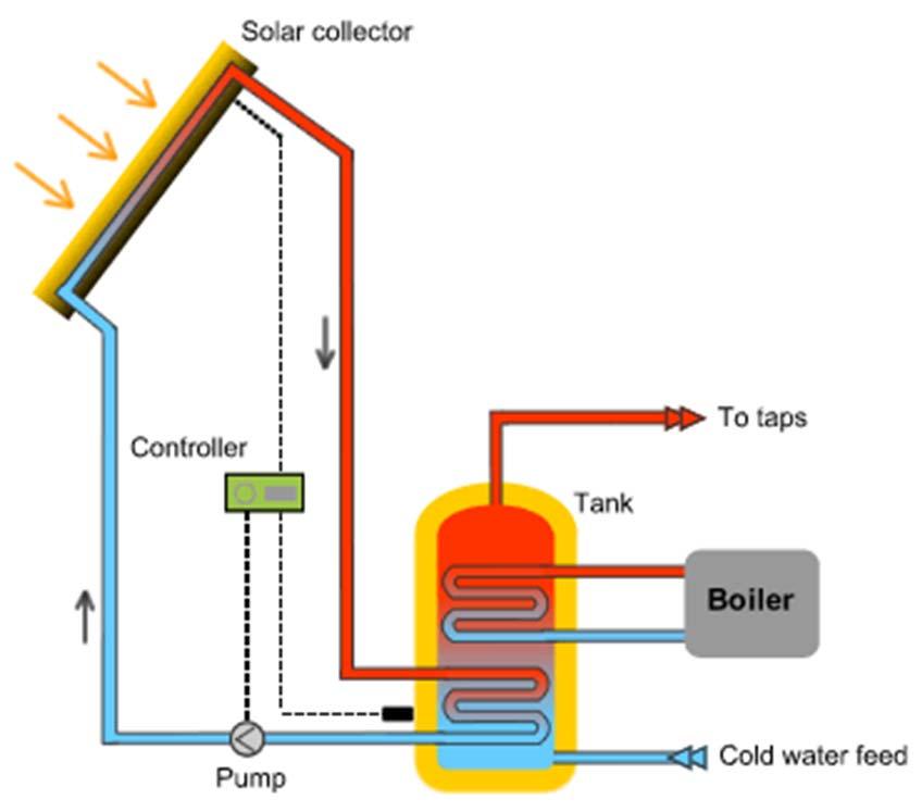 Solar Thermal Systems Credit in Title 24 for water heating Most coastal projects at > 25% above code threshold are using solar hot water (2005) Alternative to high