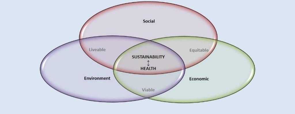 Mark Dooris Connecting Agendas: Health & Sustainability The fundamental conditions and resources for health [include] a stable ecosystem and sustainable resources.