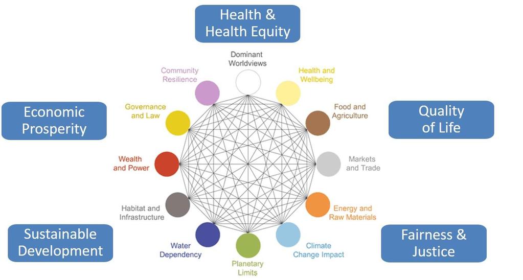 Connecting Agendas: Health & Sustainability A Multi-Lens Co-Benefits Perspective