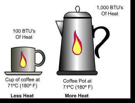 Heat versus Temperature It is important to understand that heat and temperature are not the same. Temperature is a measure of heat intensity.