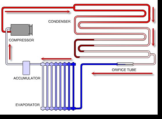 Orifice Tube Systems An Orifice Tube (OT) subsystem uses an orifice tube to meter and control refrigerant flow and to separate the system high side pressure from the low side pressure.
