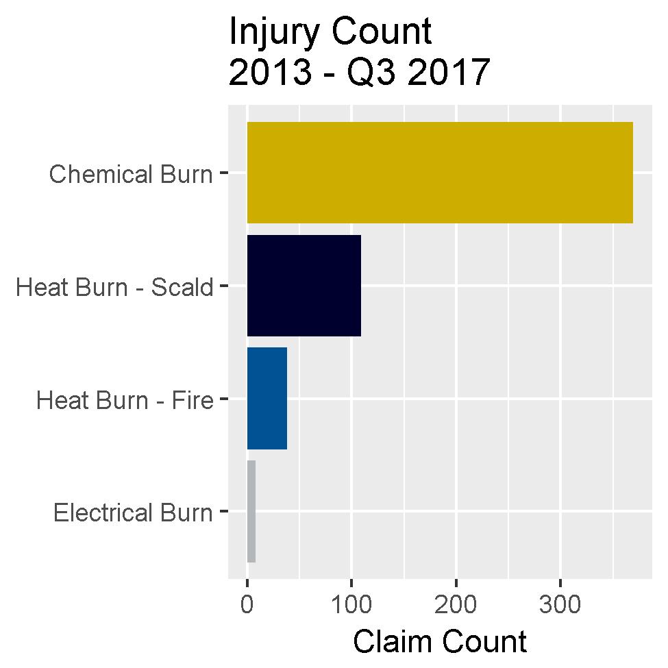 Energy Safety Canada» Flame Resistant Workwear (FRW) A Program Development Guideline 16 Trending This graph shows the number of claims of each known burn type, year over year.