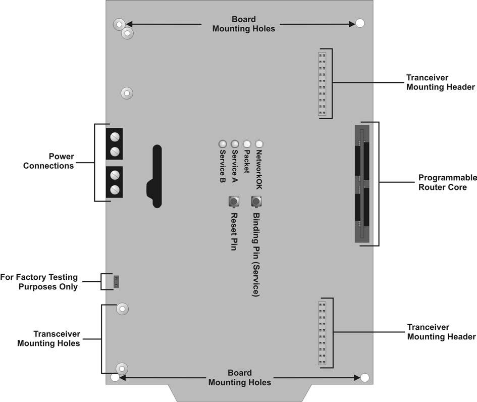 IFP-NET System Installation Manual 6.1.1 Board Layout The IFPN-ROUTMB motherboard layout is shown in Figure 6-1. 6.1.2 Diagnostic LEDs Figure 6-1 ROUTMB Intelligent Router The IFPN-ROUTMB board has four LEDs which are used as aids in diagnosing proper operation.