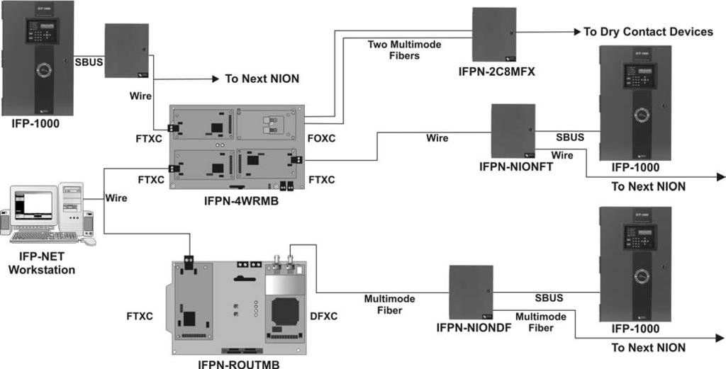Figure 1-2 IFP-NET System with