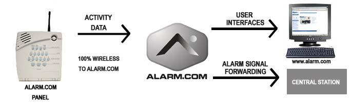Alarm.com does not require a phone line or any other wired communication channel to transmit signals between the control panel and the Alarm.com Network Operations Center.