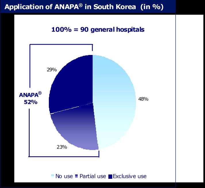 Domestic Distribution Lean organizational structure allows for best possible decision-making processes Currently, the ANAPA system addresses both homecare and hospital settings.