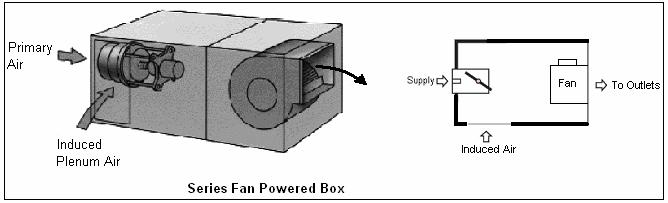 Series Units A second type of fan-powered mixing box has the air terminal fan located in series with the primary air damper.