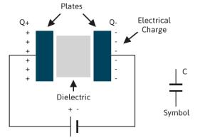What is an electrical capacitor? A capacitor is a component designed to create and hold an electric field, which means that capacitors can store energy.