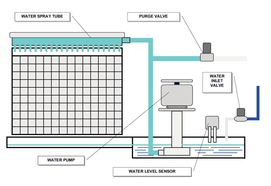 Water System A combination of a solenoid water inlet valve with a water level sensor is used to control the level of the water into the reservoir.