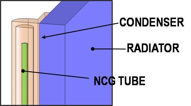 Figure 6 is a schematic of the internal reservoir design. A small tube extends from the reservoir through the VCHP to deliver the Non-Condensable Gas (NCG) to the end of the condenser. Figure 6.