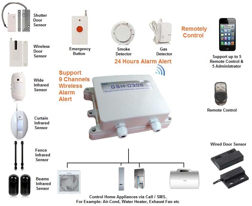 Applications: This product is an industrial grade alarm system and it can be used as anti theft alarm, fire alarm, gas leak